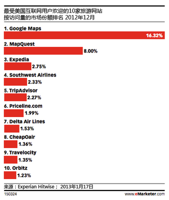 Google如何全力打造其旅游生態(tài)系統(tǒng) 數(shù)據(jù)、整合與體驗的全面進擊