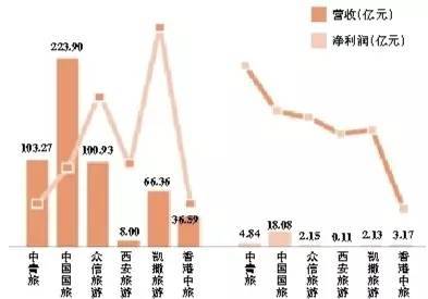 2016年逾四成上市旅游企業營收利潤下滑，游樂園服務如何破局？