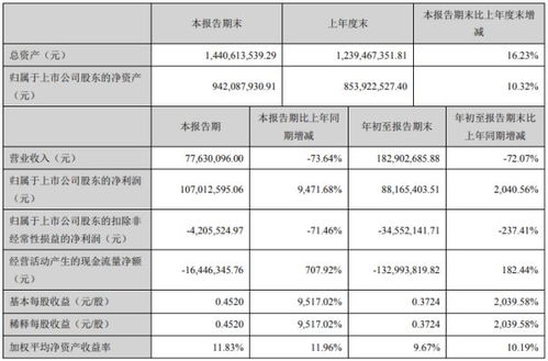 西安旅游2020年第三季度凈利潤激增超94倍，旅游業(yè)務(wù)成本大幅削減成關(guān)鍵