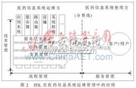 ITIL在醫藥信息系統運維中的應用分析